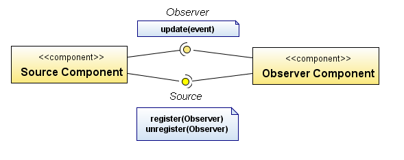 tapahtumakäsittelyarkkitehtuuri. Source-rajapinta tarjoaa palvelut tarkkailijoiden rekisteröinnille ja sen peruuttamiseen.