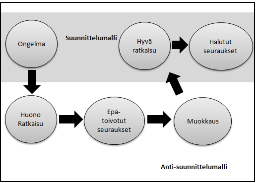 --- Monimutkaistavat järjestelmää lisäämällä luokkien, komponenttien ja rajapintojen määrää.