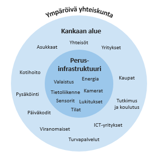 19 Kuva 2: Turvallisuusympäristön jäsennys Kriittisellä infrastruktuurilla tarkoitetaan sitä osaa perusinfrastruktuurista, jota valtaosa toimijoista tarvitsee ja jonka toimimattomuus aiheuttaa