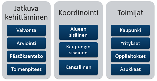 22 Kankaan alue on kokeileva. Se ilmenee Living Lab toimintojen kehittämisen kautta, mutta myös uudentyyppisten hallinto- ja resursointiratkaisujen kokeilemisena.