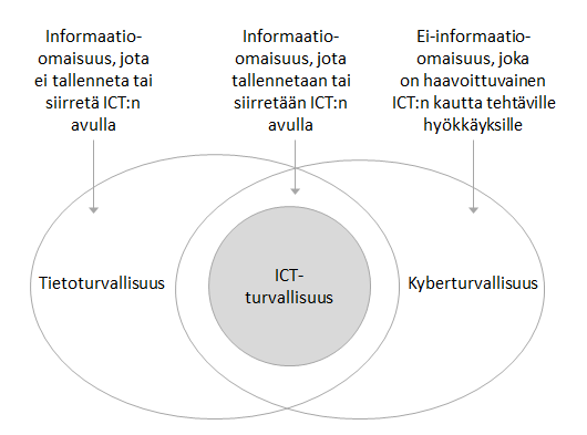 8 3. Strategian taustoitus 3.1 Mitä on kyberturvallisuus?