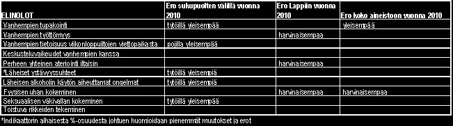 KITTILÄN KUNTA 54 KOULUTERVEYSKYSELY 2010, THL, KITTILÄ, TEKSTITAULUKOT LIITE 10 a ELINOLOT Peruskoulun 8.ja 9 luokkien oppilaat Kittilä Tyttöjen vanhemmat tupakoivat yleisemmin.