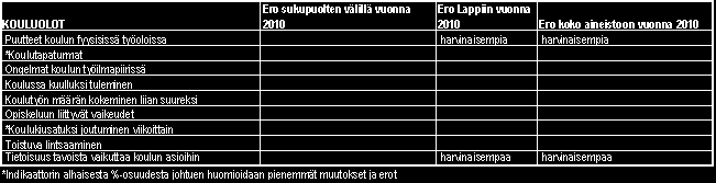 KITTILÄN KUNTA 55 KOULUOLOT LIITE 10 b Peruskoulun 8.ja 9 luokkien oppilaat Kittilä Tytöt kokivat useammin puutteita koulun fyysisissä työoloissa.