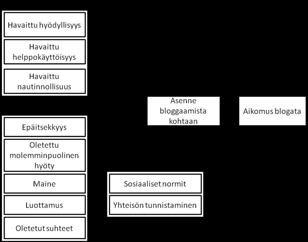 16 sumiseen. Hossainin ja De Silvan (2009) mukaan sekä vahvoilla että heikoilla sosiaalisilla sidoksilla oli suuri vaikutus käyttäjän asenteeseen uutta teknologiaa, virtuaaliyhteisöjä, kohtaan.