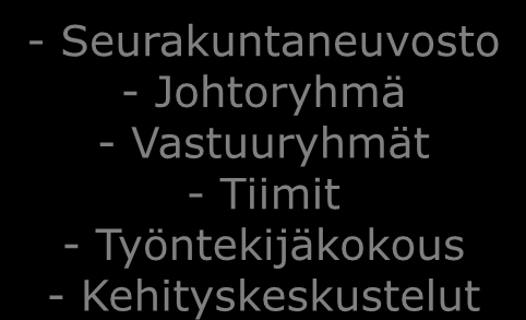 Meilahden seurakunnan johtamisjärjestelmän kuvaus 2011 - Seurakuntaneuvosto - Johtoryhmä - Vastuuryhmät - Tiimit - Työntekijäkokous - Kehityskeskustelut Tulokset, toiminnan ja vaikuttamisen