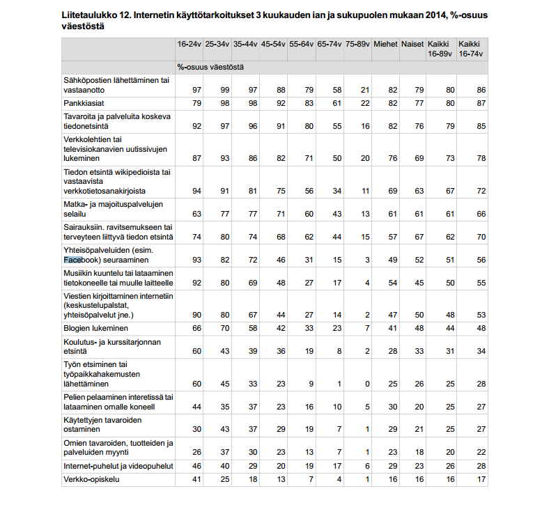 26.11.2014 Suomen virallinen tilasto (SVT): Väestön tieto- ja viestintätekniikan käyttö [verkkojulkaisu]. ISSN=2341-8699. 2014.