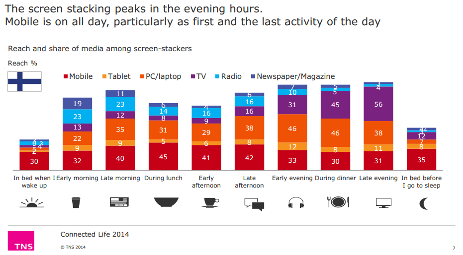 26.11.2014 Suomalaiset käyttävät mobiilia pitkin päivää.