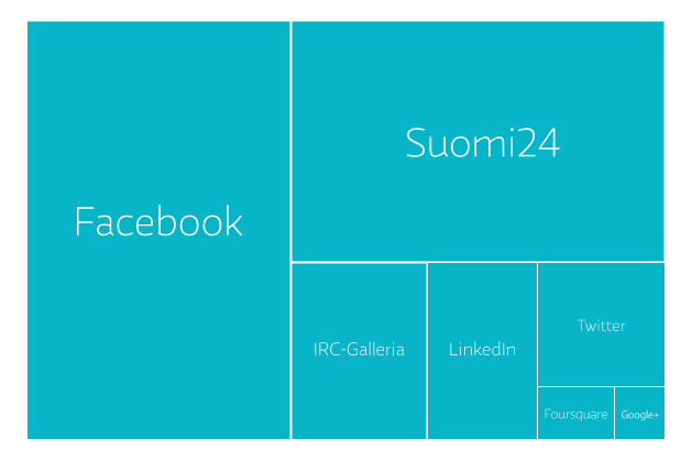 26.11.2014 Suomalaisten some-profiilit kokonaisuudessaan Ylen mukaan vuonna 2013 http://yle.