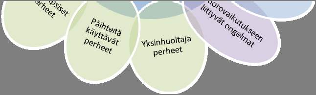 6 Kuviossa 1 kuvataan MPY-hanketta käynnistettäessä Moniammatillisen varhaisen tukemisen indikaatioiksi arvioidut seikat. Kuvio 1.