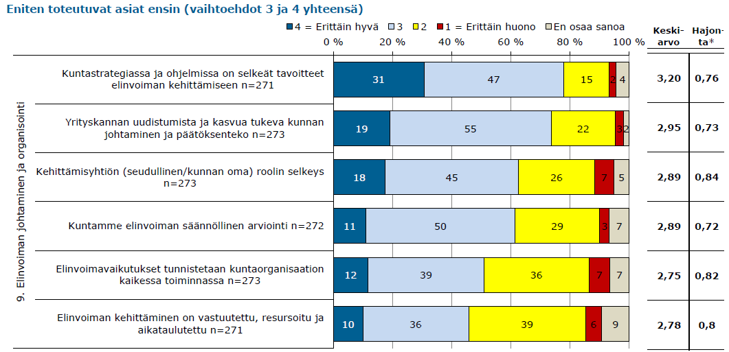 Elinvoiman johtaminen ja