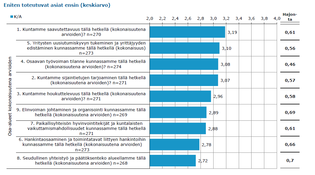 Kaikkien osa-alueiden vertailu