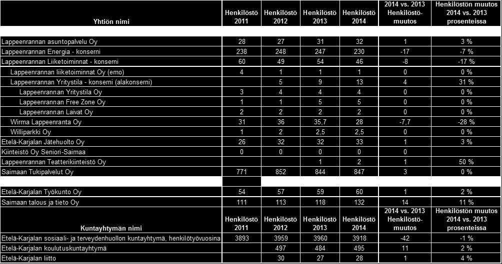 HENKILÖSTÖMÄÄRIEN KEHITYS Alla olevassa taulukossa on tarkasteltu konserniyhteisöiden henkilöstömäärän kehitystä vuosien 2011 2014 aikana.