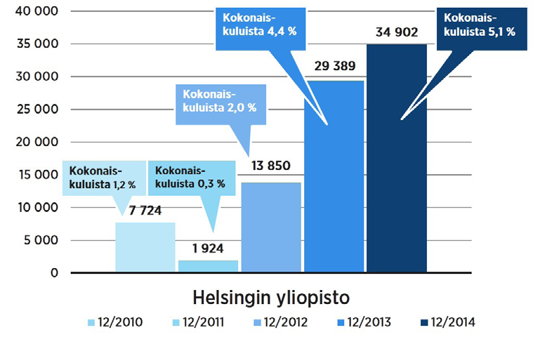 HELSINGIN YLIOPISTO KATSAUS VUOTEEN 2014 26 Ylijäämä prosentteina kokonaiskuluista (1.000 e) Yliopiston tulos 35 miljoonaa euroa on 5 % yliopiston kokonaiskuluista.