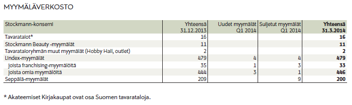 myymälää: yhden Ruotsissa ja kolme franchising-myymälää Lähi-idässä. Seppälä sulki vuosineljänneksen aikana viisi myymälää Venäjällä sekä yhden Suomessa, Virossa, Latviassa ja Liettuassa.