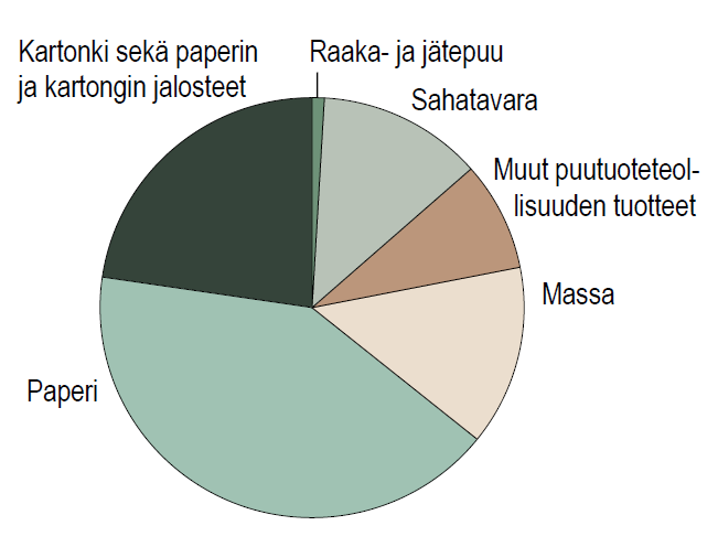 Metsäteollisuuden viennin arvo 2013 Vuonna 2013 metsäteollisuustuotteiden viennin arvo (11 355 milj.