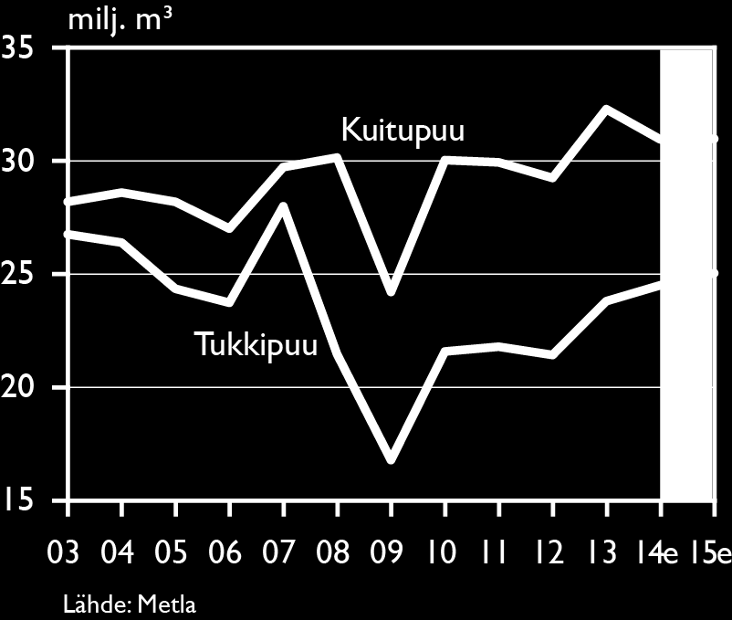 Tukki- ja kuitupuun