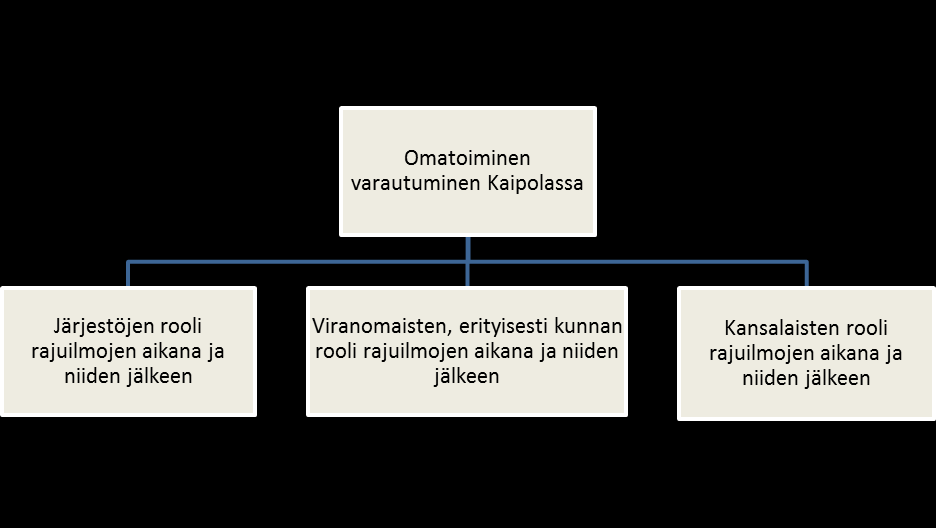 Odotukset ja jännitteet Kuva 1: Tutkimuksessa selvitetään kansalaisten omatoimista varautumista Kaipolassa rajuilmojen aiheuttamaan häiriötilanteeseen.