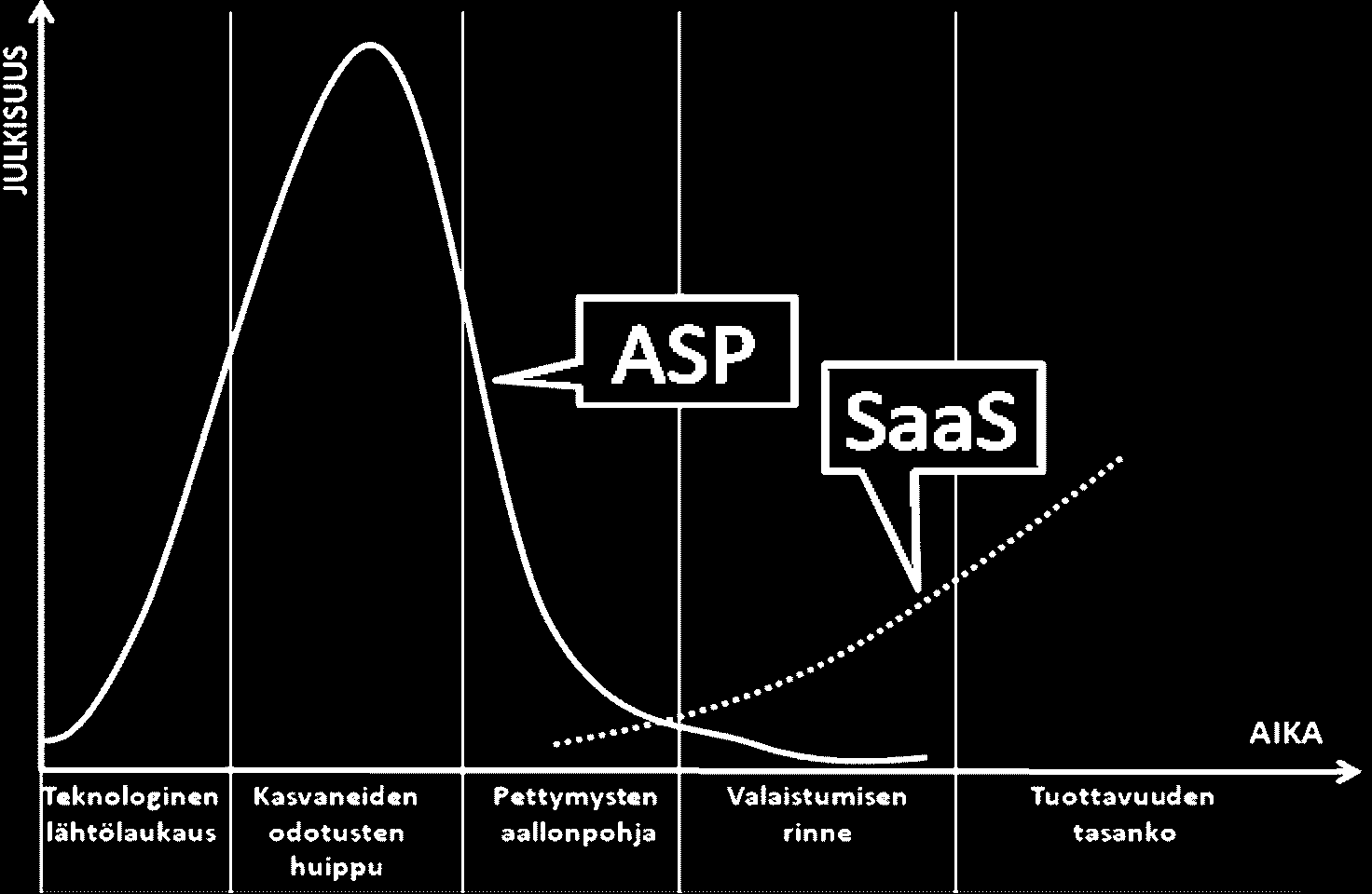 52 Vuosituhannen alun ASP-ohjelmistopalvelumalleja luotaessa ei haastateltujen mukaan tehty mitään varsinaisia virheitä, mutta toimintaa suunniteltiin erään haastatellun mielestä liiaksi