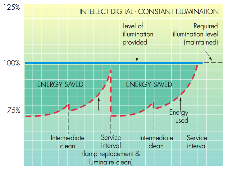 Kuva 13. Vakiovalaistusohjauksella saavutettava energiansäästö (Cooper Lighting and Security 2006). 3.3.3 Läsnäolo-ohjaus Valaistus saattaa unohtua päälle pitkiksi ajoiksi, esimerkiksi lounasaikaan toimistorakennuksissa.