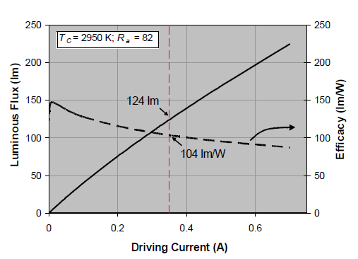 63 Kuva 5.6 Valovirta ja valaisuteho fosfori led:llä (Osram Opto semiconductors 2010) Tämä selittyy osittain suuremmalla virralla aiheutuvista jännitehäviöistä komponentilla.