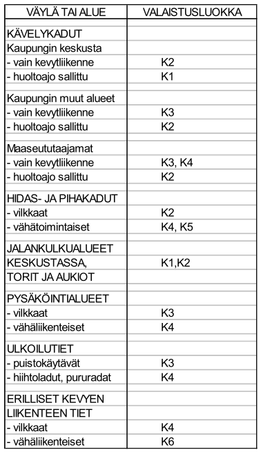 116 Liikenneviraston ohjeita xx/2013 6 Varusteet Jalankulun ja pyöräilyn alueet tulisi valaista käyttömukavuuden sekä liikenne- ja sosiaalisen turvallisuuden vuoksi.