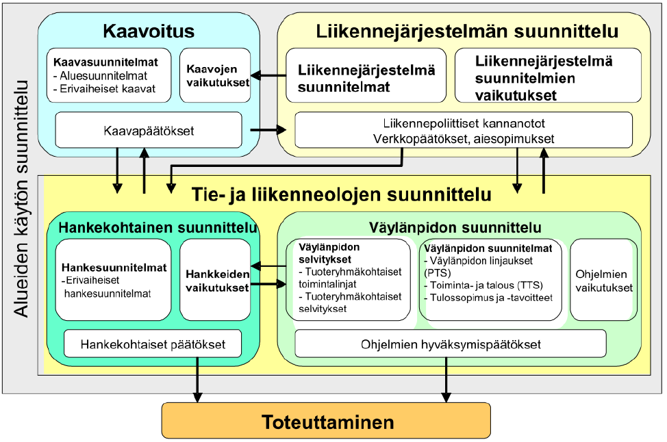 Liikenneviraston ohjeita xx/2013 25 ovat vaihtoehtojen tutkiminen, vaikutusten arviointi sekä vuorovaikutus asianosaisten ja sidosryhmien kanssa.