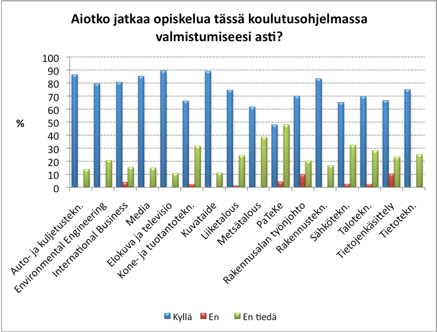 127 Varmuus jatkamisesta on kasvanut vuoteen 2008 verrattuna 2 %-yksikköä ja vuoteen 2007 nähden vähän enemmän, epävarmuus jatkamisesta on vähentynyt 1 %-yksikön vuodesta 2008 ja 5 %-yksikköä