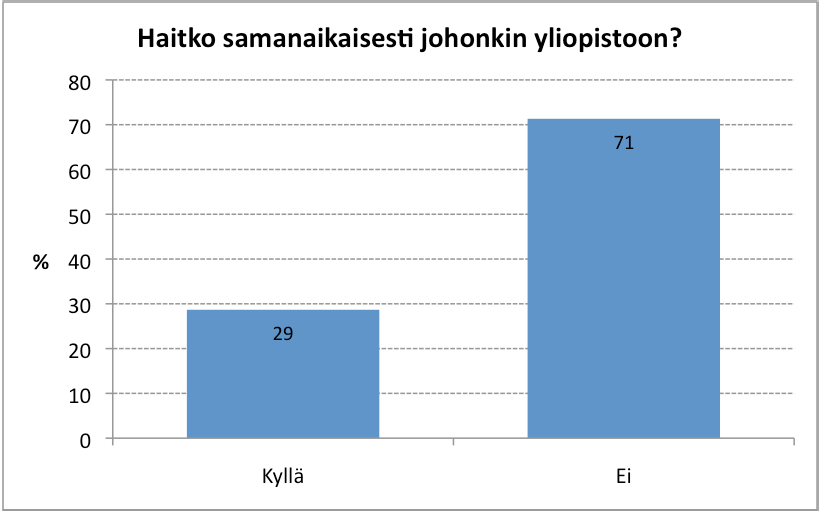 15 2.4. Haku yliopistoon Opiskelijoilta tiedusteltiin koulutussuunnitelmia ja erityisesti sitä, hakivatko he samalla myös yliopistoon ja jos hakivat, aikovatko hakea vielä uudestaan.