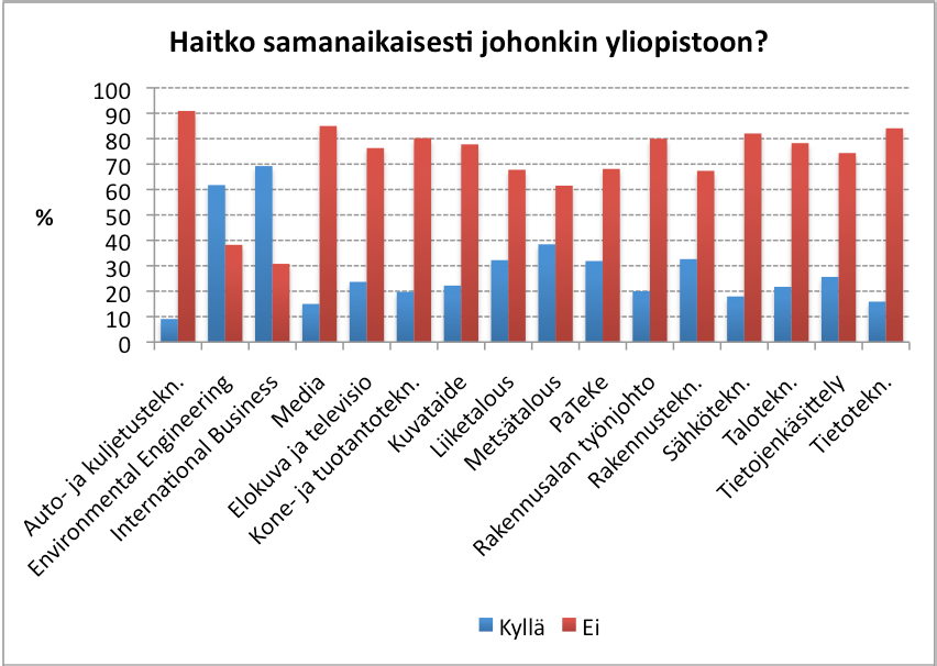 16 Kuviossa 7 on tarkasteltu yliopistoon hakua koulutusohjelmittain.