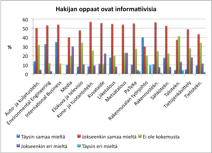 27 Kuvio 16: Hakijan oppaiden informatiivisuus koulutusohjelmittain, %, N=682 Tyytyväisimpiä hakijan oppaisiin ovat International Busineksen opiskelijat, 89 % vastanneista oli kysymyksestä täysin tai