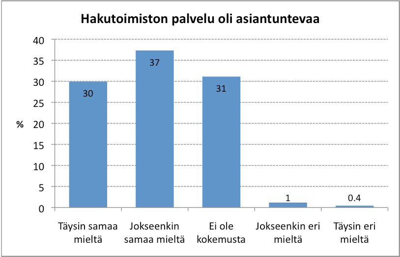 33 3.7. Hakutoimiston palvelun asiantuntevuus Hakutoimiston palvelut ovat pääsääntöisesti sähköposti- ja puhelinpalveluja.