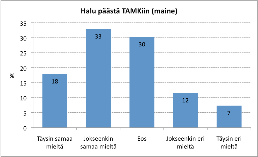 48 Kuvio 30: TAMKin merkitys vetotoimatekijänä, %, N=681 TAMKin hyvällä maineella on toki suuri merkitys opiskelijoille, mutta ei niin suuri kuin koulutusohjelmalla, sen oppisisällöillä tai