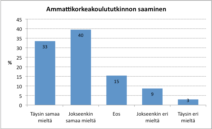 50 4.5. Ammattikorkeakoulututkinnon saaminen Kuviossa 32 tarkastellaan ammattikorkeakoulututkinnon saamisen merkitystä hakuun vaikuttavana tekijänä.