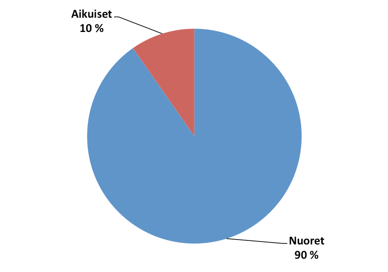 6 2. TAUSTATIEDOT 2.1. Vastanneiden määrät Kyselyyn vastasi yhteensä 682 opiskelijaa.