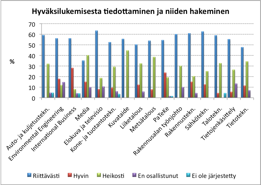 82 joista siis neljännes olisi kaivannut enemmän tietoa hyväksilukemisessa.