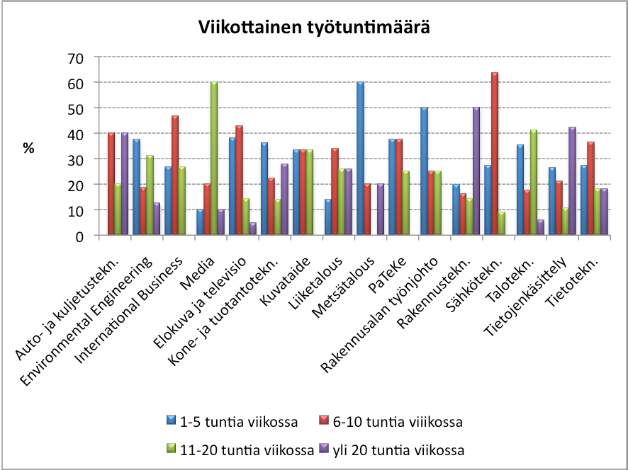 94 Kuvio 57: Työssäkäyvien viikoittainen työtuntimäärä koulutusohjelmittain, %, N= 317 Vajaa 30 % vastaajista (82 opiskelijaa) työskentelee 1 5 tuntia viikossa.