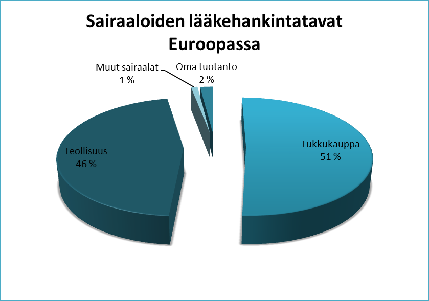 35 Kuva 7. Lääkehankintatavat Euroopassa (mukailen EAHP 2012).