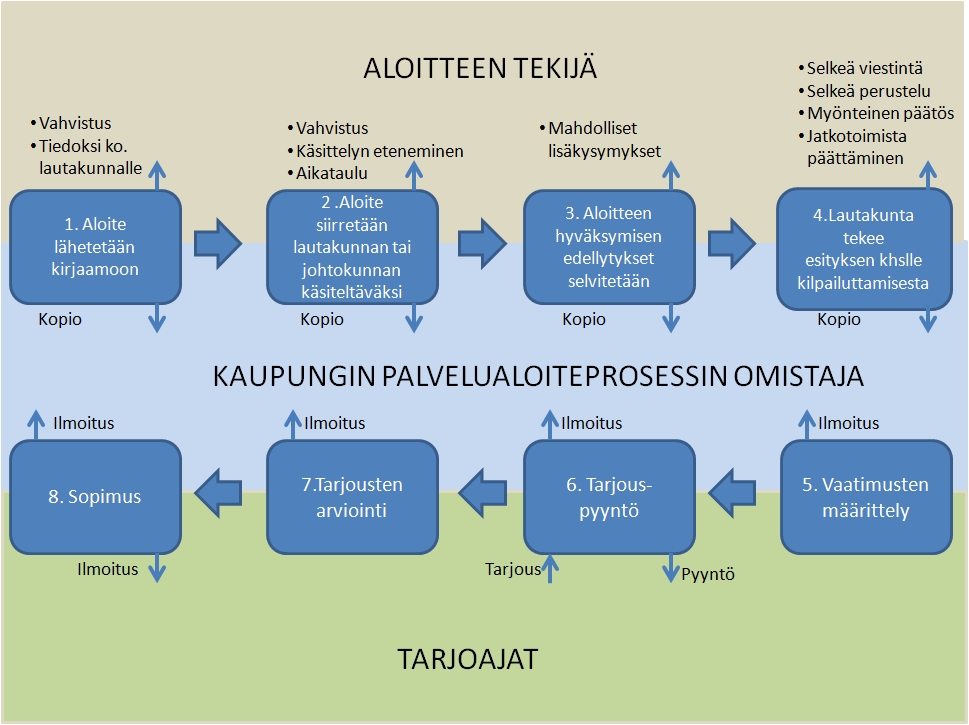 alous- ja suunnittelukeskus 10(12) kohtaan 4. Lautakunta tai johtokunta tekee kielteisen päätöksen palvelualoitteesta.