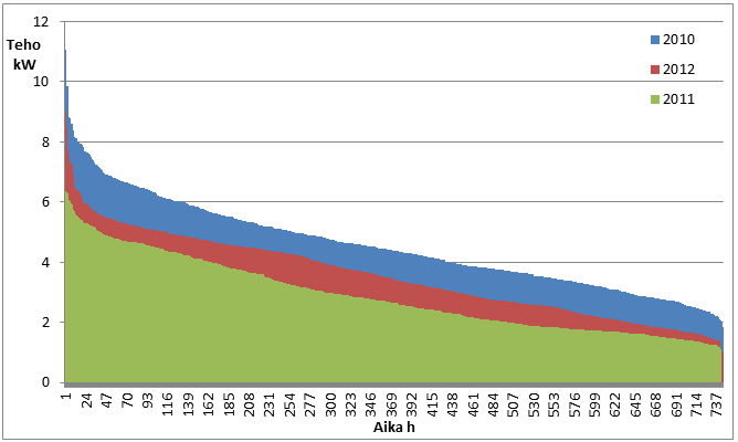 47 Kuva 5.11 Joulukuun pysyvyyskäyrä Kuvassa 5.11 on esitetty joulukuun pysyvyyskäyrät vuosilta 2010 2012.