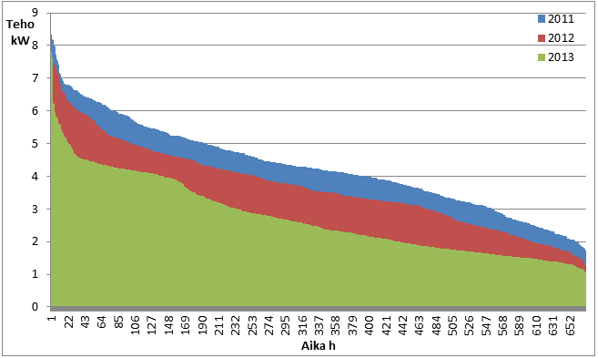 48 Vuoden 2013 helmikuussa tehokaista on ollut lähes vakio, sillä tehoraja vaihteli helmikuun aikana välillä 6 7 kw.