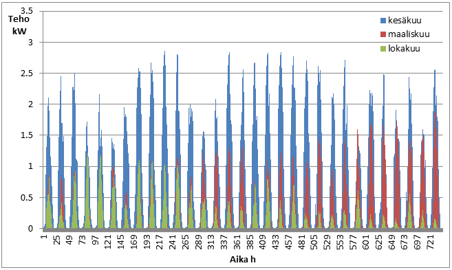 51 joka mallintaa auringon säteilyä kaikkialta maailmasta (SoDa 2013). Pohjois-Suomessa ero eri vuodenaikojen välillä on vielä merkittävämpi päivän pituuden suuren vaihtelun vuoksi. Kuvasta 6.