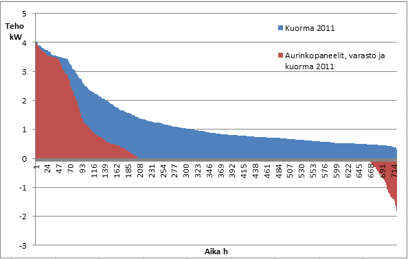 56 6.3 Aurinkopaneelit ja sähkövarasto Aurinkopaneelien tuotannon sijoittuminen keskipäivään ei ole sähkön käyttäjän kannalta paras mahdollinen tilanne, sillä keskipäivällä kulutus on pienimmillään,