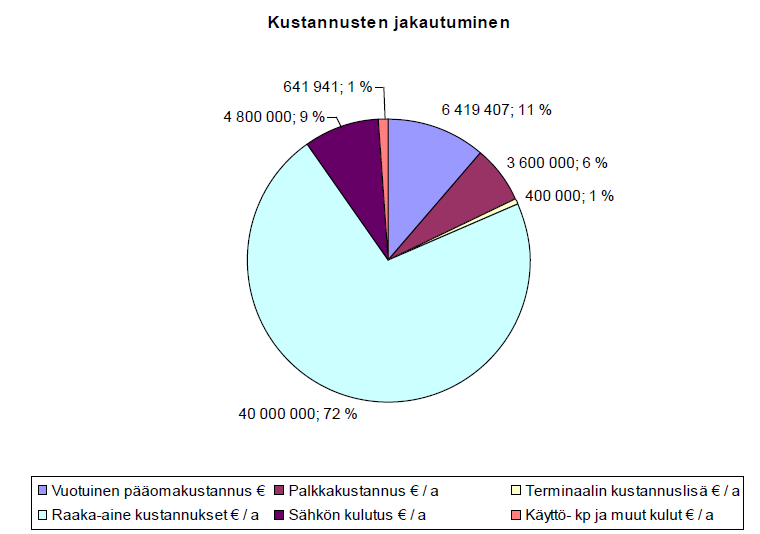 Torrefioinnin kustannusrakenne Raaka-aine 72 % Lähde: E.