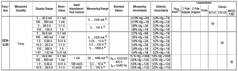 1) U > 253 V, vain 2- tai 3-napaisella adapterilla 2) I N = 500 ma, maks. U N = 250 V 3) Virtapihdillä valittua muuntokerrointa vastaava mittausalue (I L = In: 1 ma... 15 A/Ulos: 1 mv/ma tai lamppu = 1.