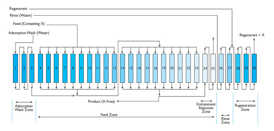 11 Calgon Carbon -yhtiö on patentoinut mm. ISEP karuselli-ioninvaihtimen kaupalliseen käyttöön (Kuva 4).