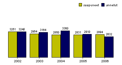 6 Taulukossa 6 on esitetty saapuneet asiat ja