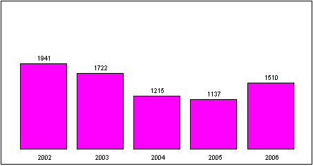 7 Taulukko 7 kuvaa ratkaisematta olevien asioiden määrän kehittymistä vuoden lopussa vuosina 2002-2006.