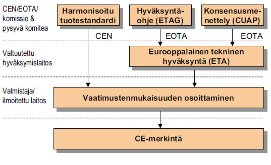 Rakennusalalla on alettu siirtyä kansallisesta menettelystä alueelliseen menettelyyn.