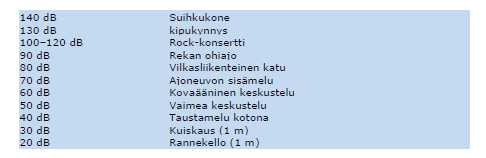 Isojen 2-3 MW tuulivoimaloiden lähtömelu on 105-110 db(a) Jokainen 10 desibelin nousu