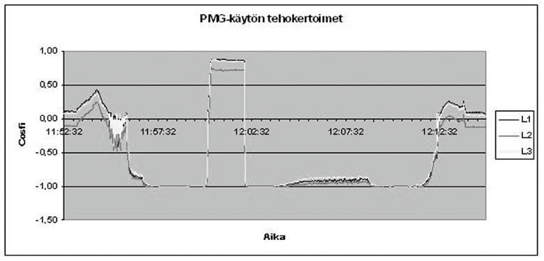 Kuva 30. Verkon jännitteet koestuksen aikana. Kuva 31.